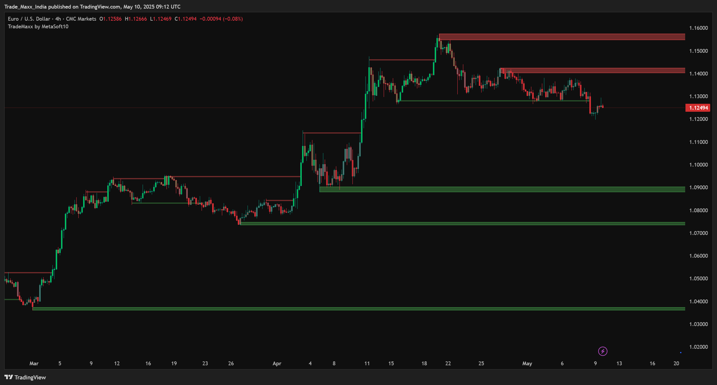 Supply Demand Chart